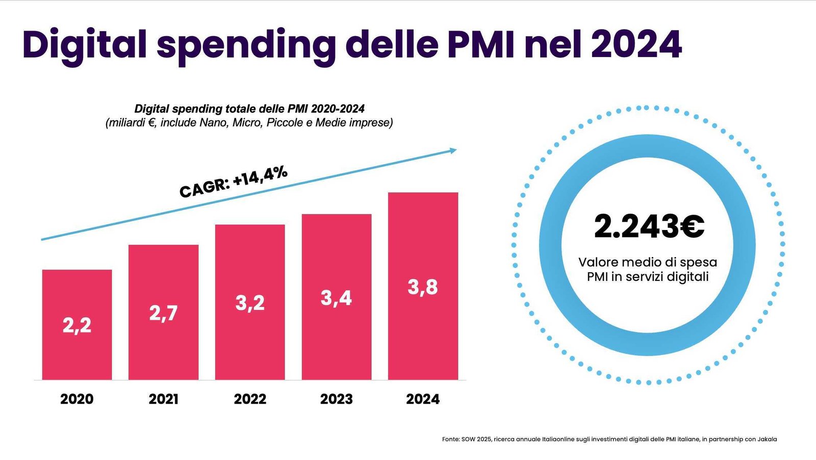 Imprese italiane, scatto digitale: l’AI avanza e l’e-commerce corre