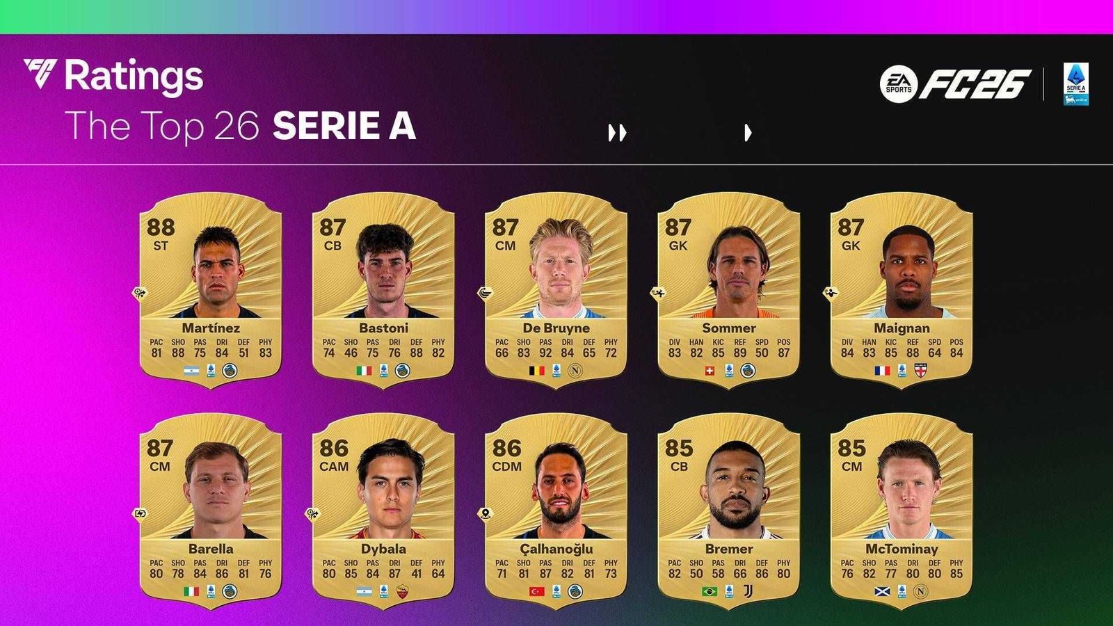 EA Sports FC 26 svela le nuove stelle della Serie A